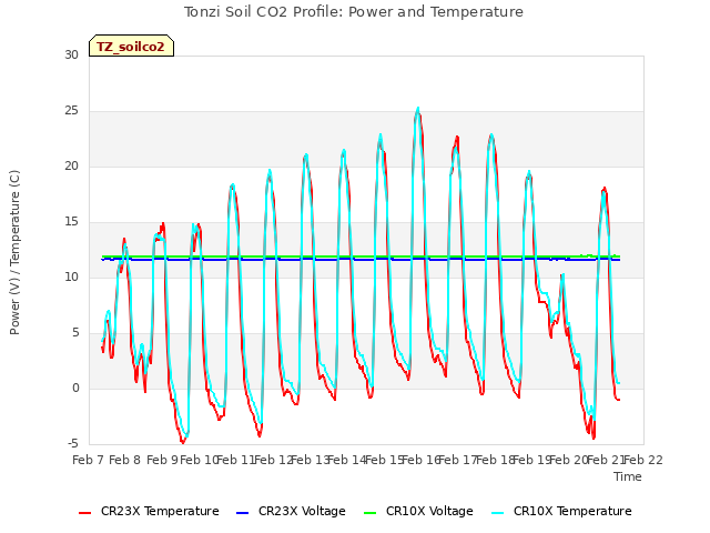 plot of Tonzi Soil CO2 Profile: Power and Temperature