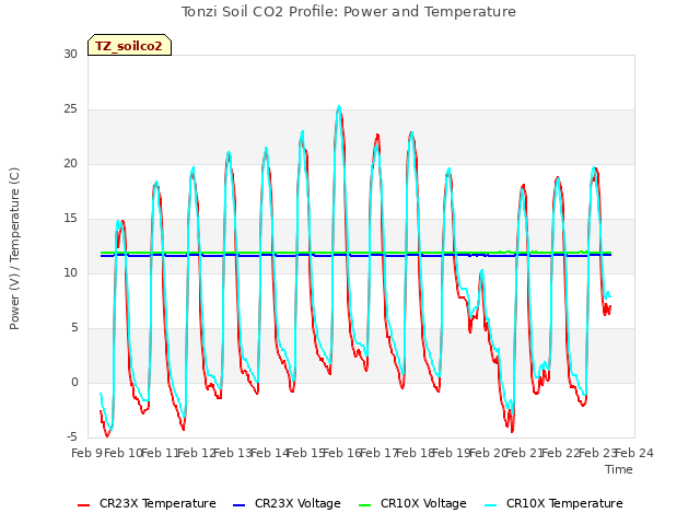 plot of Tonzi Soil CO2 Profile: Power and Temperature