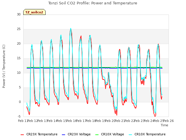 plot of Tonzi Soil CO2 Profile: Power and Temperature