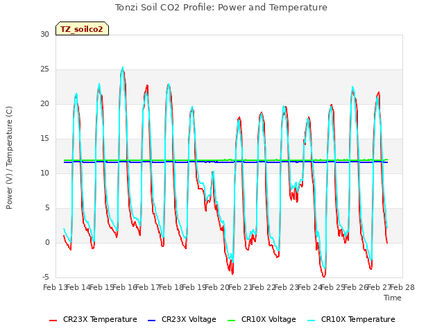 plot of Tonzi Soil CO2 Profile: Power and Temperature