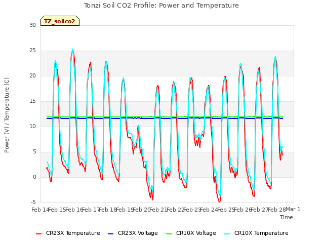 plot of Tonzi Soil CO2 Profile: Power and Temperature