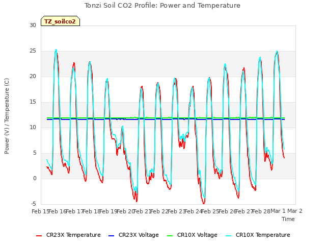 plot of Tonzi Soil CO2 Profile: Power and Temperature