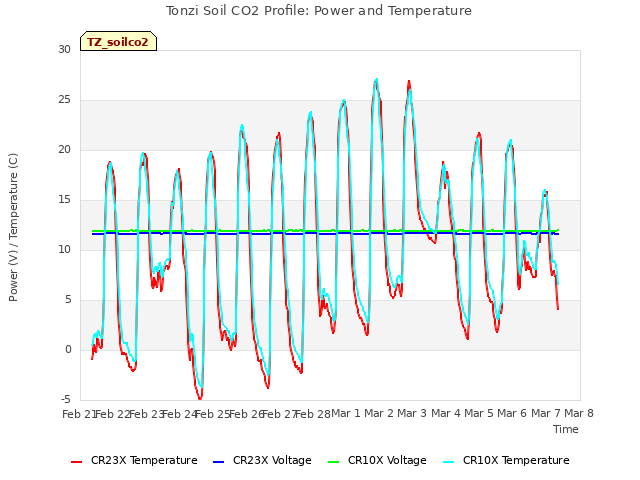 plot of Tonzi Soil CO2 Profile: Power and Temperature