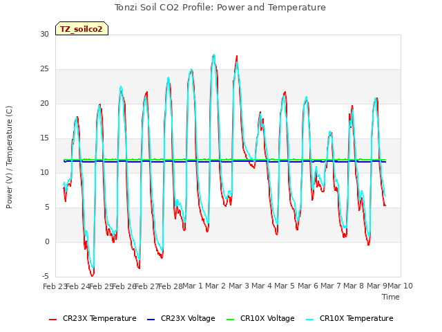 plot of Tonzi Soil CO2 Profile: Power and Temperature