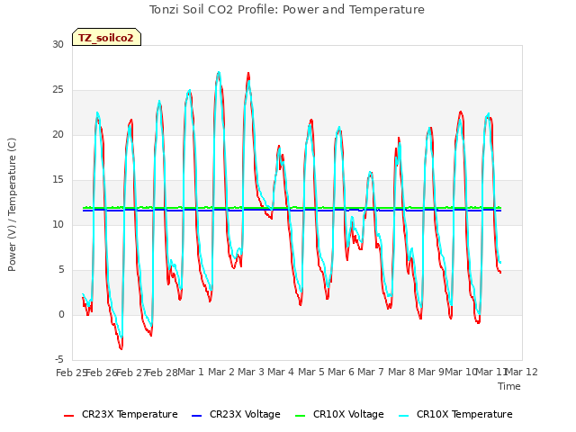 plot of Tonzi Soil CO2 Profile: Power and Temperature