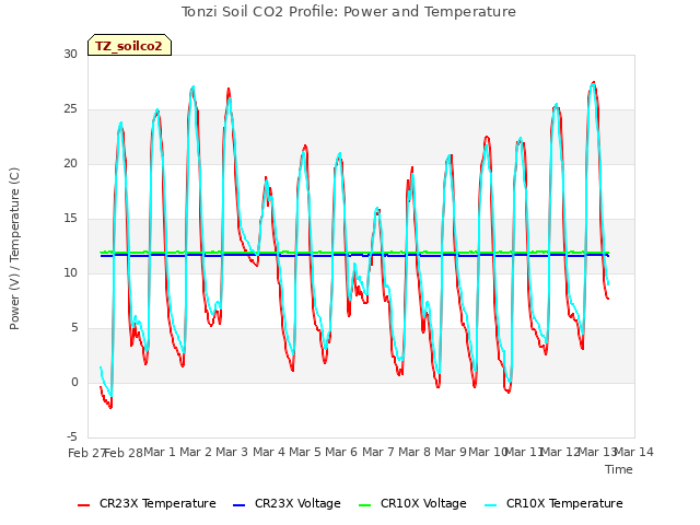 plot of Tonzi Soil CO2 Profile: Power and Temperature