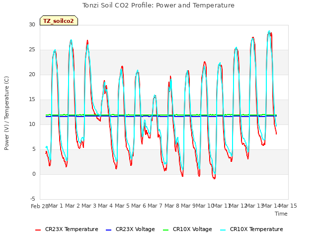 plot of Tonzi Soil CO2 Profile: Power and Temperature