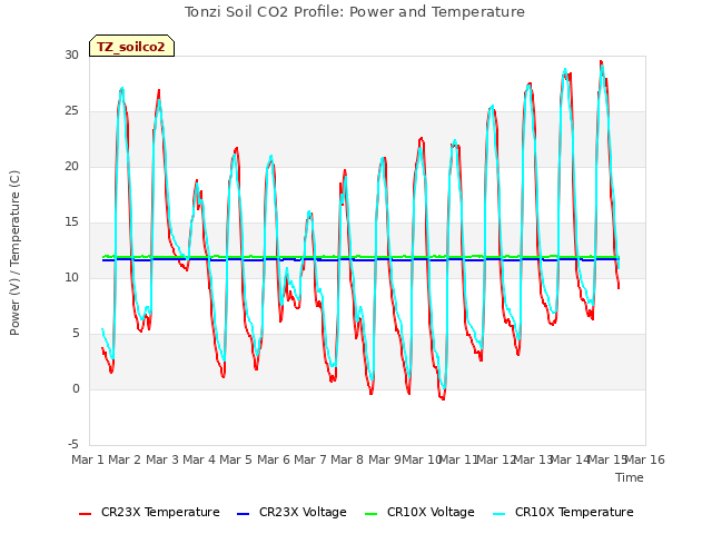 plot of Tonzi Soil CO2 Profile: Power and Temperature