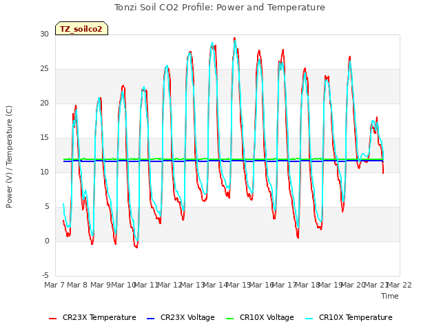 plot of Tonzi Soil CO2 Profile: Power and Temperature