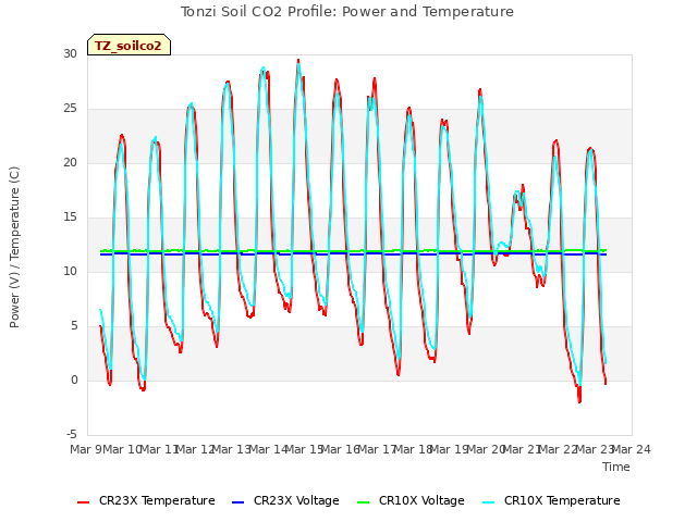 plot of Tonzi Soil CO2 Profile: Power and Temperature