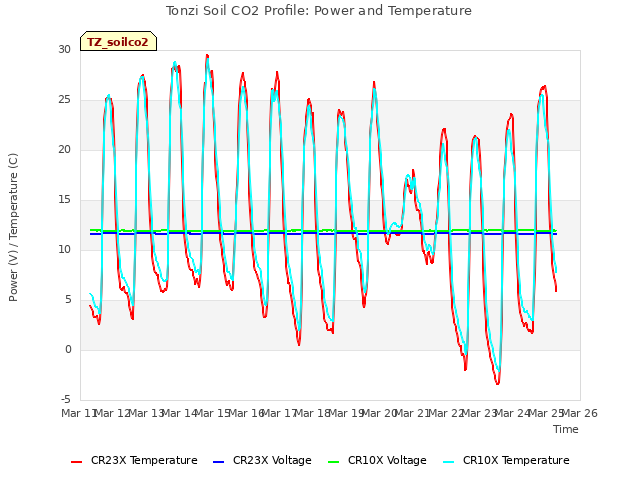 plot of Tonzi Soil CO2 Profile: Power and Temperature