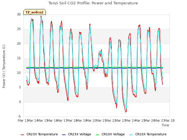 plot of Tonzi Soil CO2 Profile: Power and Temperature