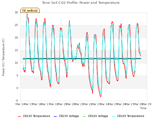 plot of Tonzi Soil CO2 Profile: Power and Temperature