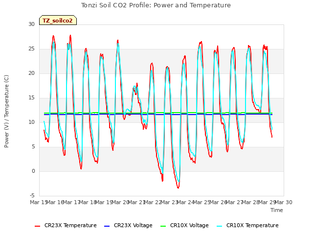 plot of Tonzi Soil CO2 Profile: Power and Temperature