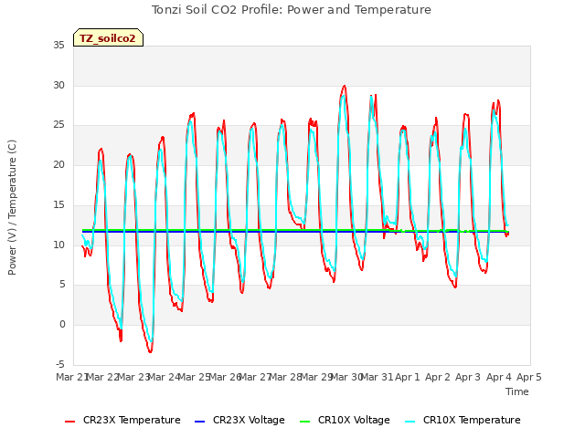 plot of Tonzi Soil CO2 Profile: Power and Temperature