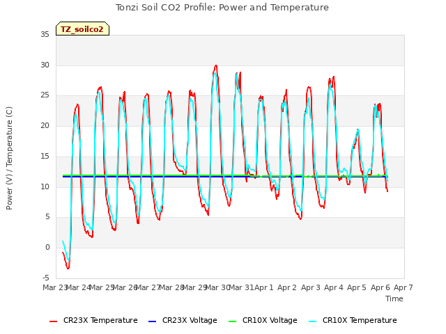 plot of Tonzi Soil CO2 Profile: Power and Temperature