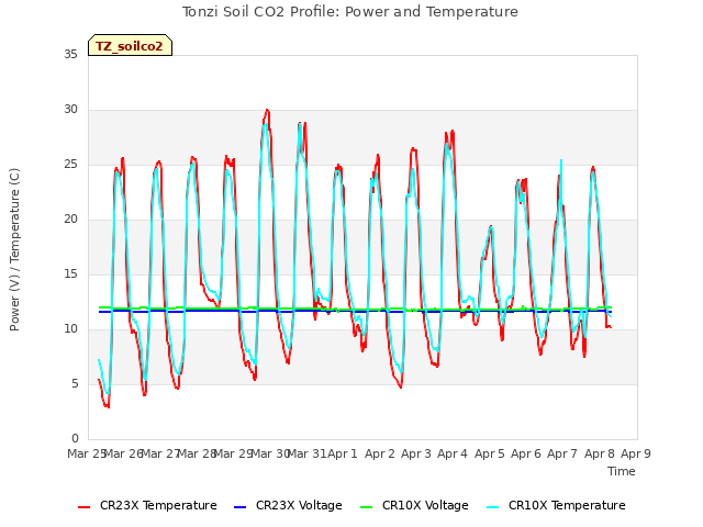 plot of Tonzi Soil CO2 Profile: Power and Temperature