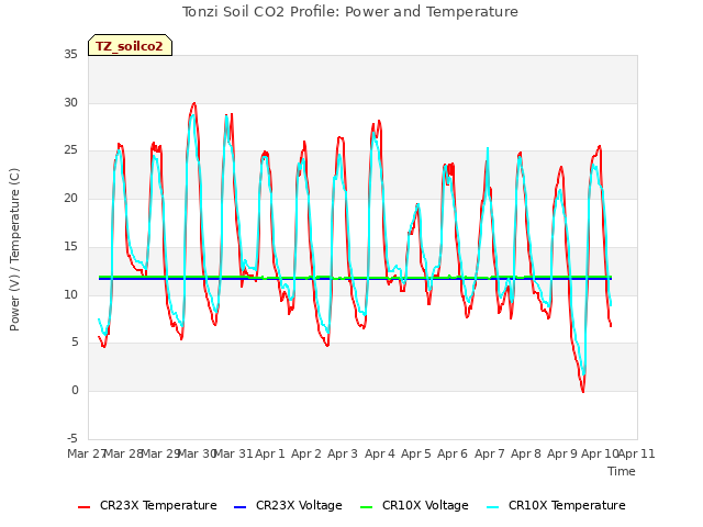 plot of Tonzi Soil CO2 Profile: Power and Temperature