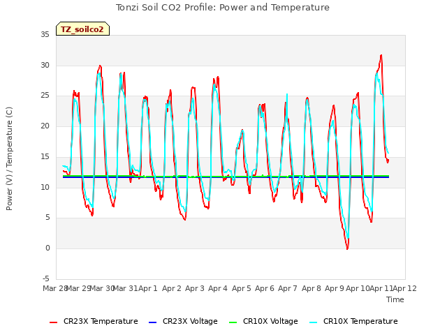 plot of Tonzi Soil CO2 Profile: Power and Temperature