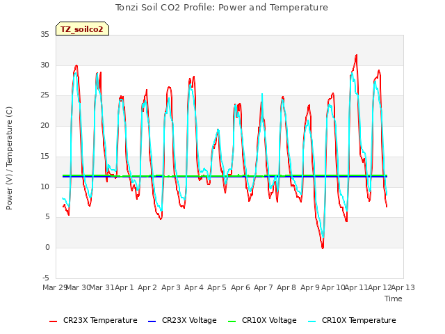 plot of Tonzi Soil CO2 Profile: Power and Temperature