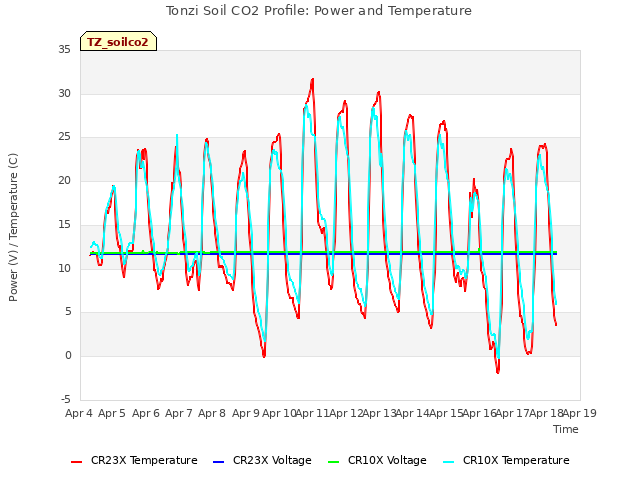 plot of Tonzi Soil CO2 Profile: Power and Temperature