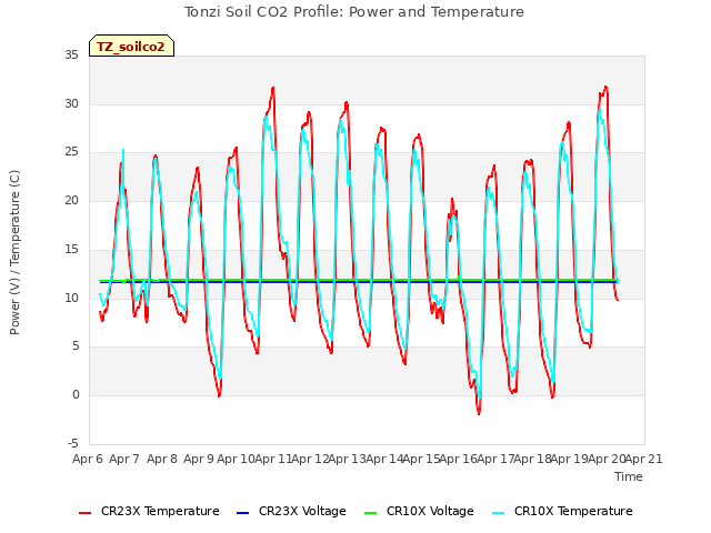 plot of Tonzi Soil CO2 Profile: Power and Temperature