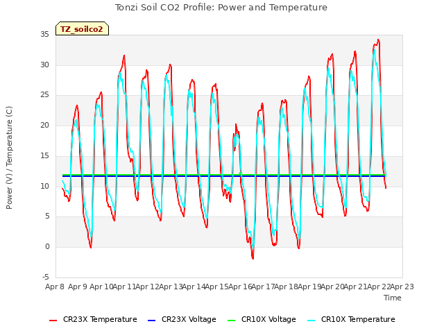 plot of Tonzi Soil CO2 Profile: Power and Temperature