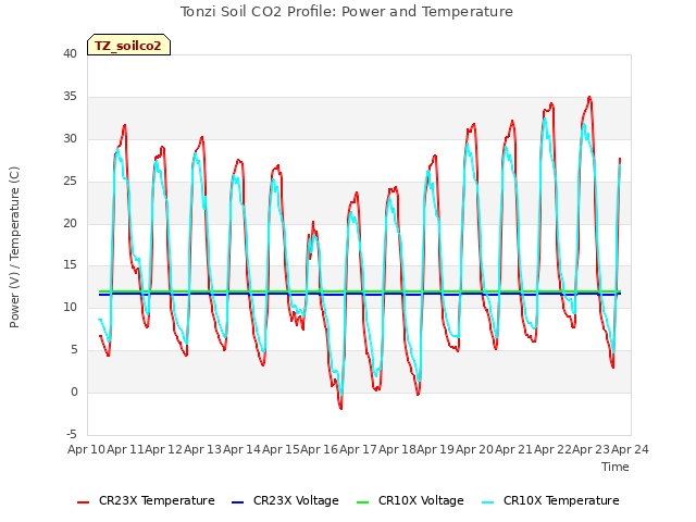 plot of Tonzi Soil CO2 Profile: Power and Temperature