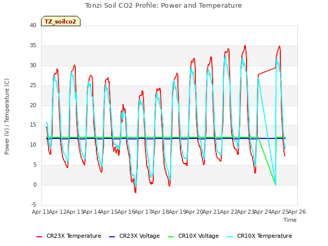 plot of Tonzi Soil CO2 Profile: Power and Temperature