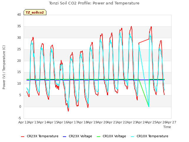 plot of Tonzi Soil CO2 Profile: Power and Temperature