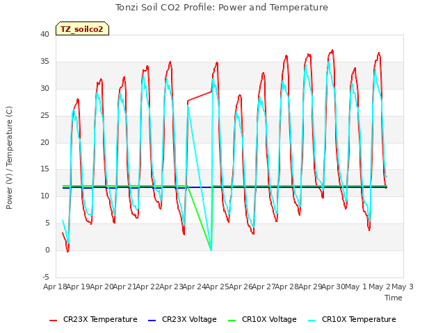 plot of Tonzi Soil CO2 Profile: Power and Temperature