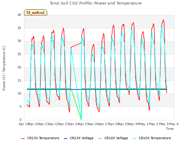 plot of Tonzi Soil CO2 Profile: Power and Temperature