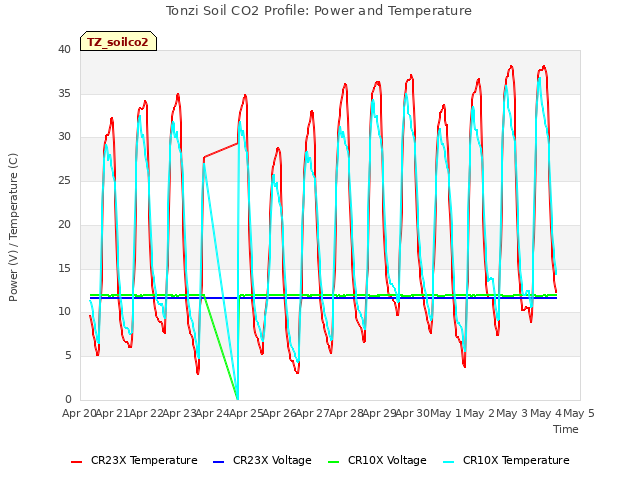 plot of Tonzi Soil CO2 Profile: Power and Temperature