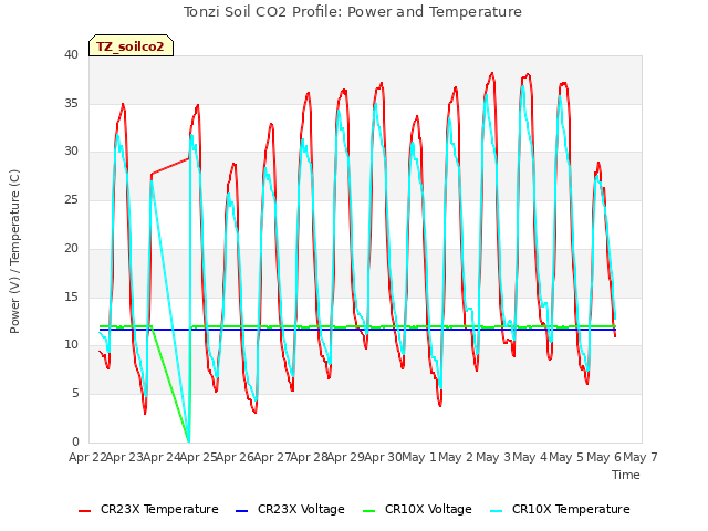 plot of Tonzi Soil CO2 Profile: Power and Temperature