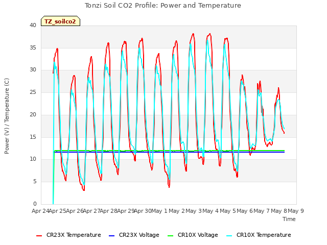 plot of Tonzi Soil CO2 Profile: Power and Temperature