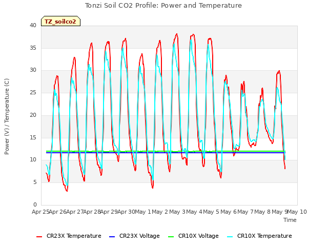 plot of Tonzi Soil CO2 Profile: Power and Temperature