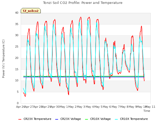 plot of Tonzi Soil CO2 Profile: Power and Temperature