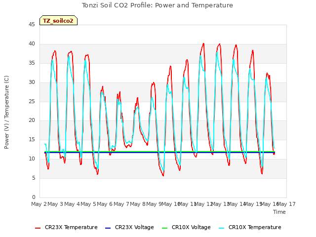 plot of Tonzi Soil CO2 Profile: Power and Temperature