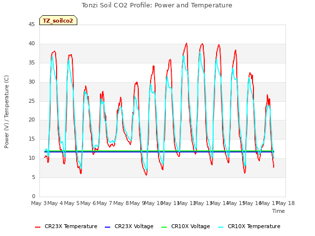 plot of Tonzi Soil CO2 Profile: Power and Temperature