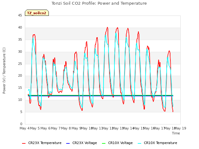 plot of Tonzi Soil CO2 Profile: Power and Temperature