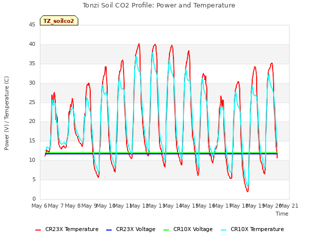 plot of Tonzi Soil CO2 Profile: Power and Temperature