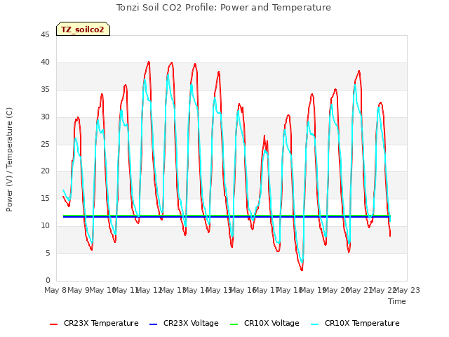 plot of Tonzi Soil CO2 Profile: Power and Temperature