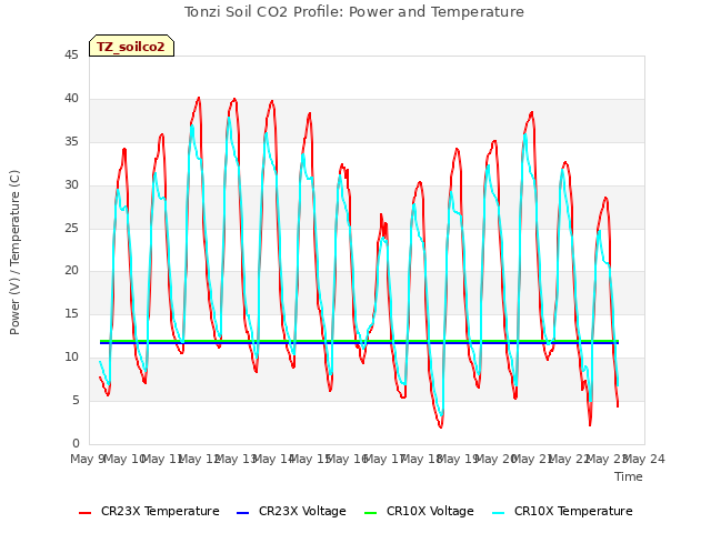 plot of Tonzi Soil CO2 Profile: Power and Temperature