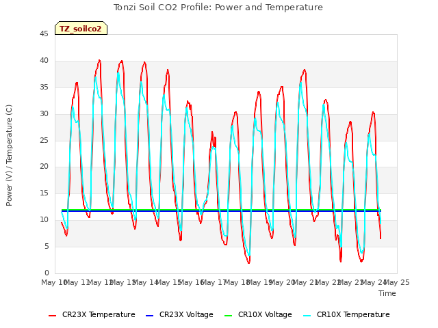 plot of Tonzi Soil CO2 Profile: Power and Temperature