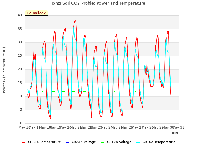 plot of Tonzi Soil CO2 Profile: Power and Temperature