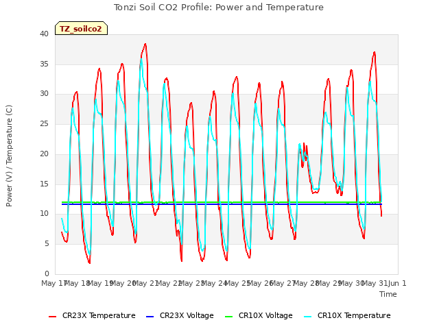 plot of Tonzi Soil CO2 Profile: Power and Temperature