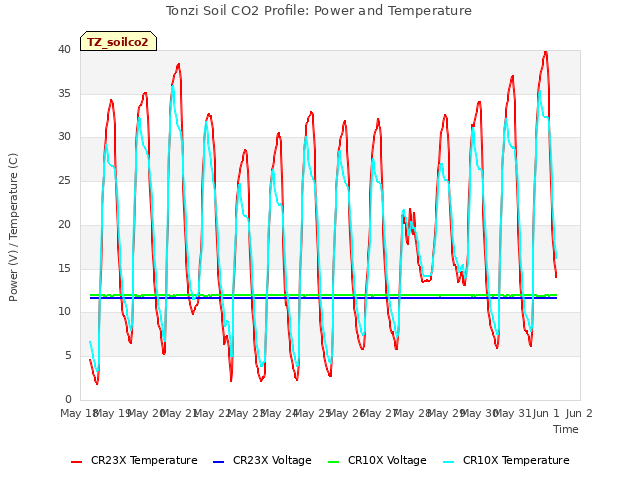 plot of Tonzi Soil CO2 Profile: Power and Temperature