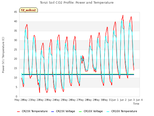 plot of Tonzi Soil CO2 Profile: Power and Temperature