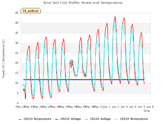 plot of Tonzi Soil CO2 Profile: Power and Temperature