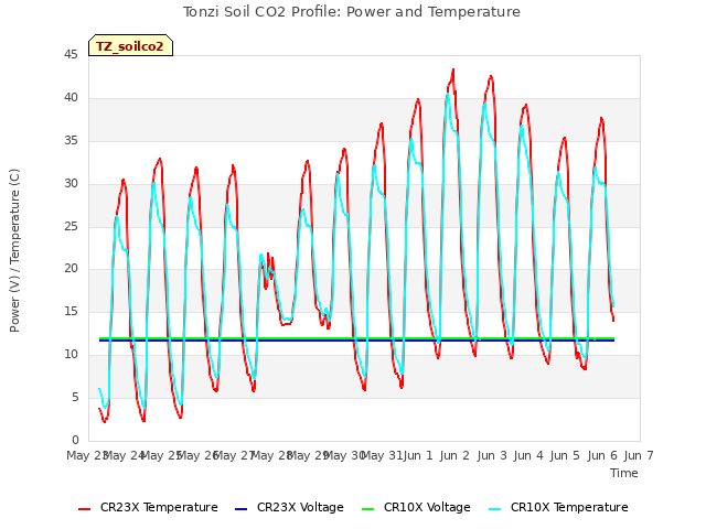 plot of Tonzi Soil CO2 Profile: Power and Temperature